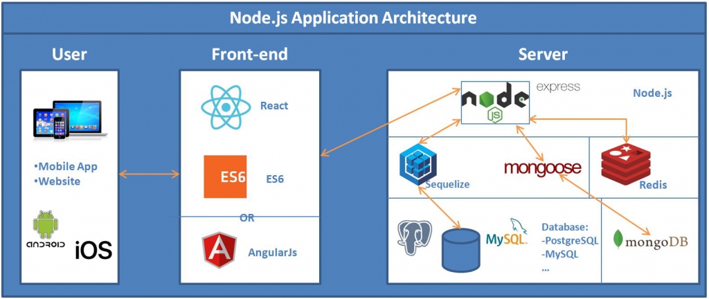 Node js React Software Development Kento Systems Inc 